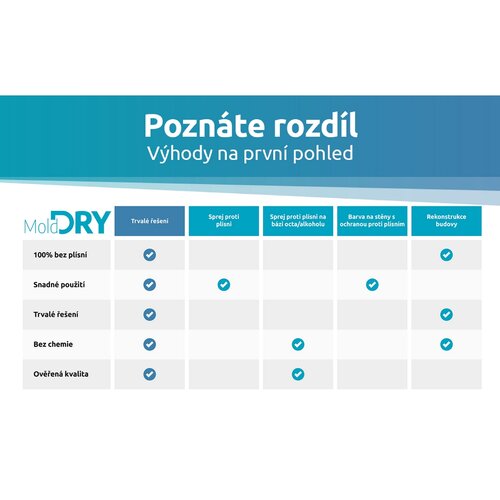 Elias Odstraňovač plísní Mold Dry M1