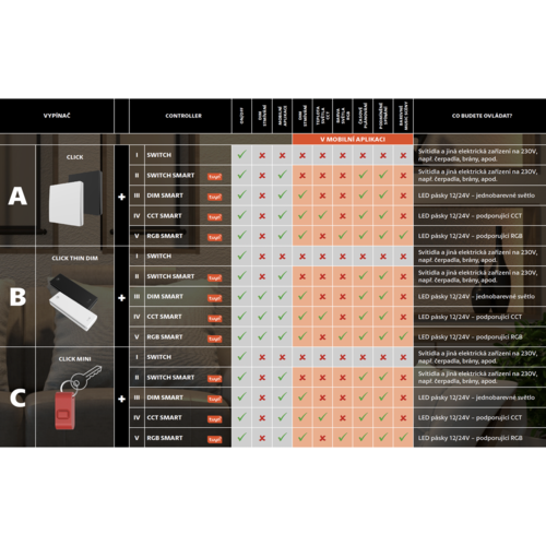 Panlux Vypínač bezdrôtový Click Mini červená, IP65