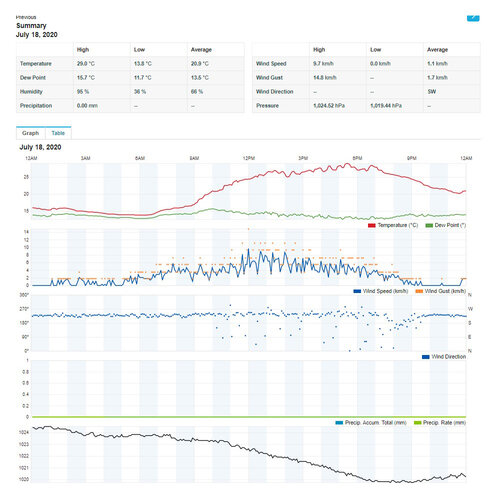 Sencor SWS 12500 WiFi meteostanica